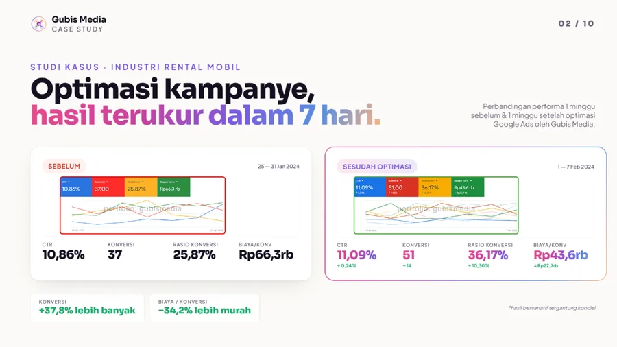 Hasil kampanye Google Ads 2