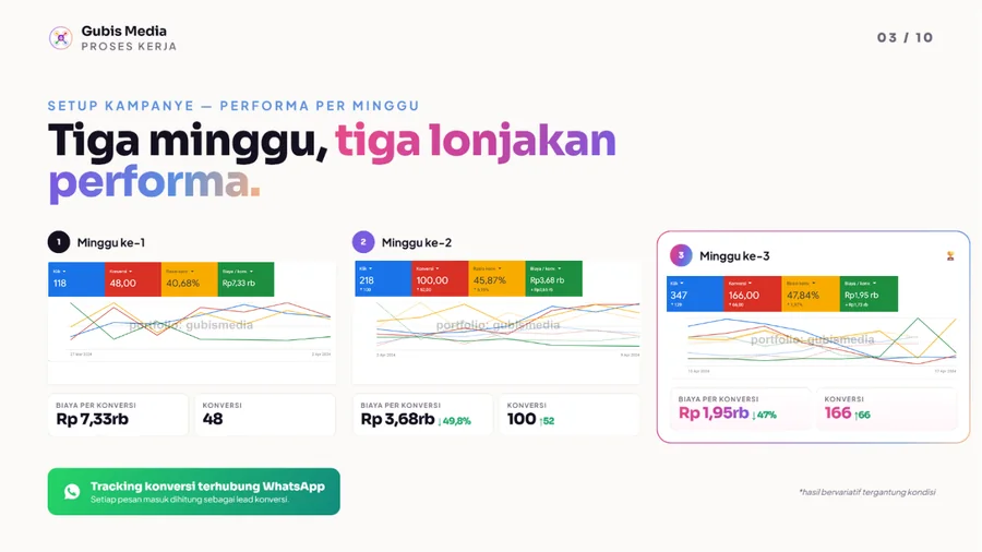 Hasil kampanye Google Ads 3
